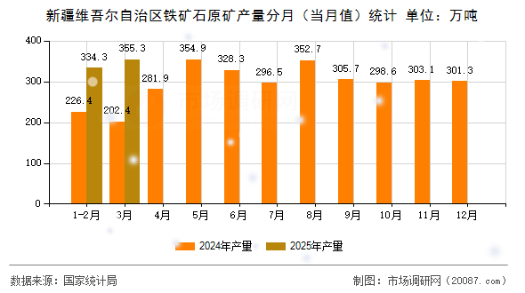 新疆维吾尔自治区铁矿石原矿产量分月(当月值)统计 新疆维吾尔自治区铁矿石原矿产量分月(当月值)统计