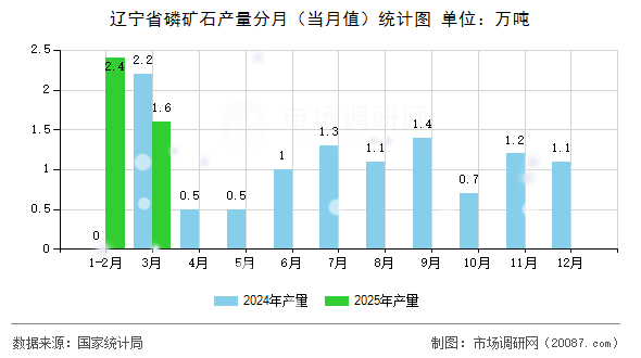辽宁省磷矿石产量分月（当月值）统计图