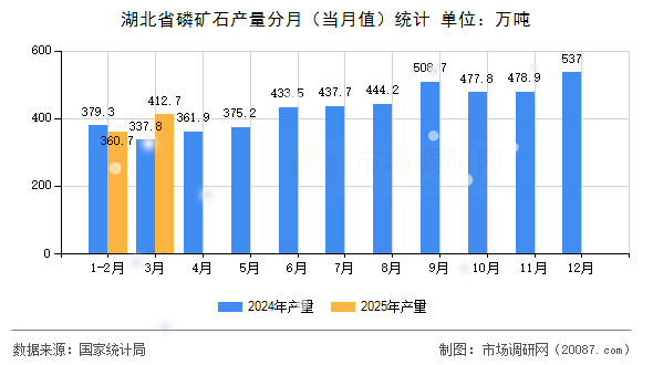 湖北省磷矿石产量分月(当月值)统计 湖北省磷矿石产量分月(当月值)统计