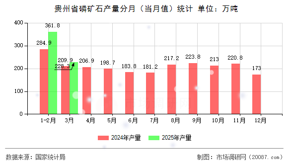 贵州省磷矿石产量分月(当月值)统计 贵州省磷矿石产量分月(当月值)统计