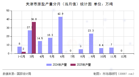 天津市原盐产量分月（当月值）统计图