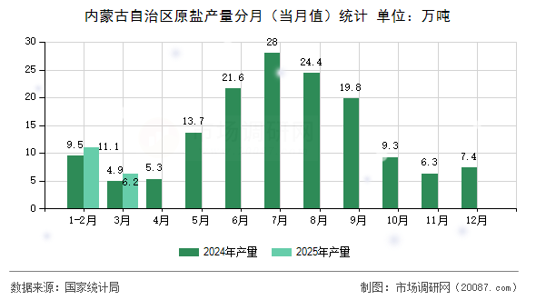 内蒙古自治区原盐产量分月(当月值)统计 内蒙古自治区原盐产量分月(当月值)统计