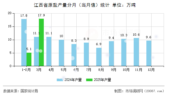 江西省原盐产量分月（当月值）统计