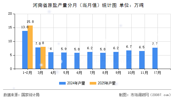 河南省原盐产量分月(当月值)统计图 河南省原盐产量分月(当月值)统计图