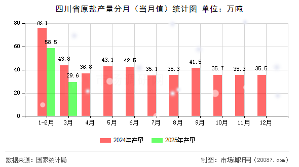 四川省原盐产量分月（当月值）统计图
