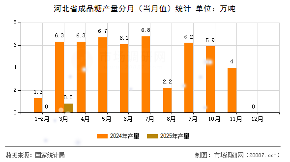 河北省成品糖产量分月（当月值）统计