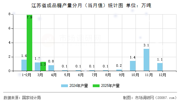 江苏省成品糖产量分月（当月值）统计图