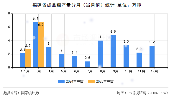 福建省成品糖产量分月（当月值）统计