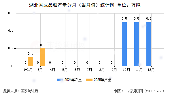 湖北省成品糖产量分月（当月值）统计图