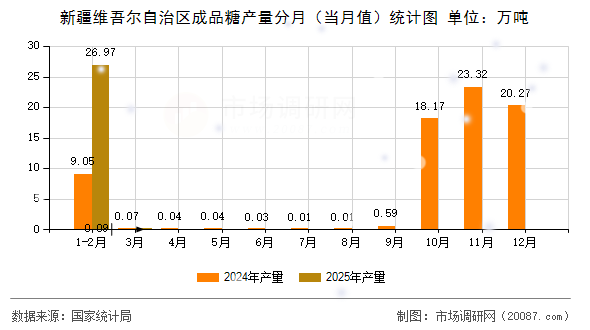新疆维吾尔自治区成品糖产量分月(当月值)统计图 新疆维吾尔自治区成品糖产量分月(当月值)统计图