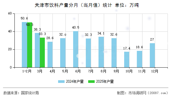 天津市饮料产量分月（当月值）统计