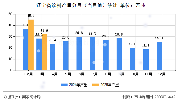 辽宁省饮料产量分月(当月值)统计 辽宁省饮料产量分月(当月值)统计