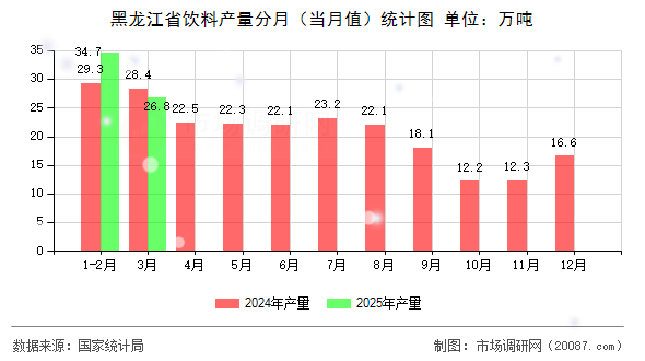 黑龙江省饮料产量分月（当月值）统计图
