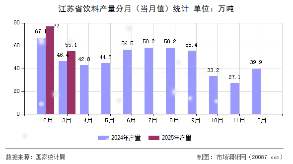 江苏省饮料产量分月(当月值)统计 江苏省饮料产量分月(当月值)统计