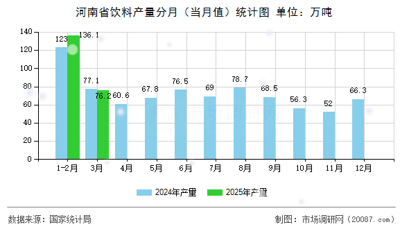 河南省饮料产量分月(当月值)统计图 河南省饮料产量分月(当月值)统计图