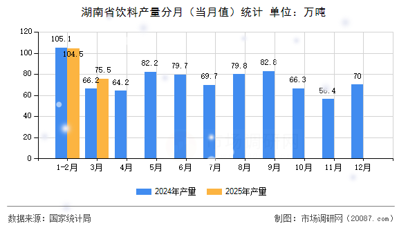 湖南省饮料产量分月(当月值)统计 湖南省饮料产量分月(当月值)统计