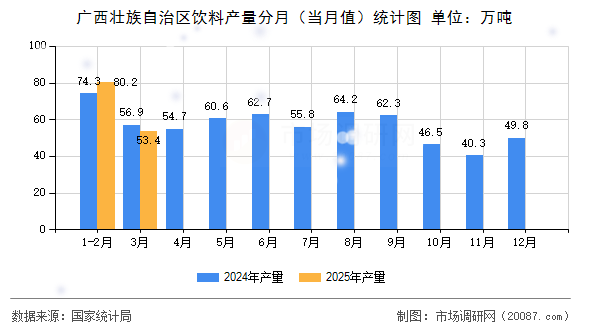 广西壮族自治区饮料产量分月(当月值)统计图 广西壮族自治区饮料产量分月(当月值)统计图