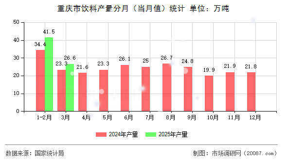 重庆市饮料产量分月(当月值)统计 重庆市饮料产量分月(当月值)统计