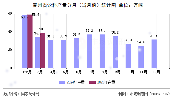 贵州省饮料产量分月（当月值）统计图