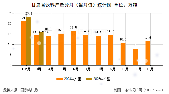 甘肃省饮料产量分月（当月值）统计图