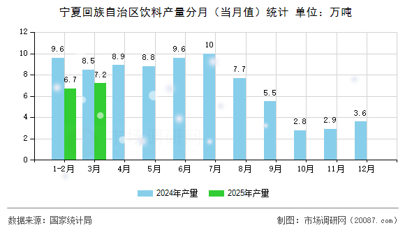 宁夏回族自治区饮料产量分月（当月值）统计