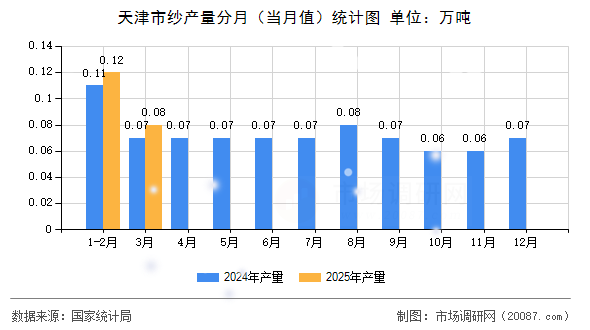 天津市纱产量分月(当月值)统计图 天津市纱产量分月(当月值)统计图