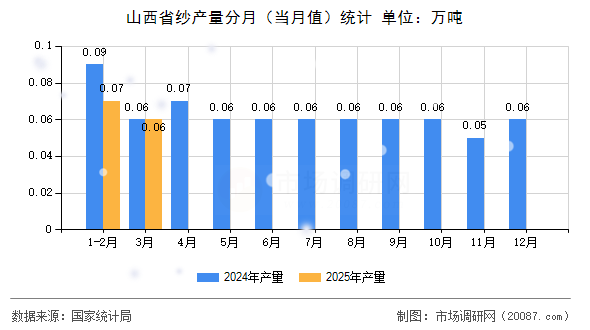 山西省纱产量分月（当月值）统计