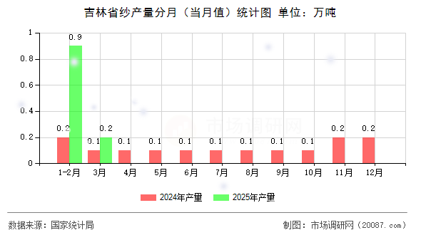 吉林省纱产量分月(当月值)统计图 吉林省纱产量分月(当月值)统计图