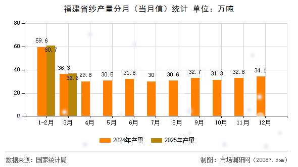 福建省纱产量分月（当月值）统计