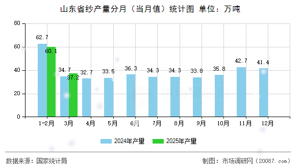 山东省纱产量分月（当月值）统计图