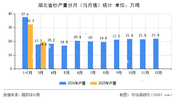 湖北省纱产量分月（当月值）统计