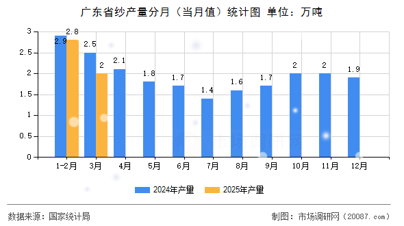 广东省纱产量分月(当月值)统计图 广东省纱产量分月(当月值)统计图
