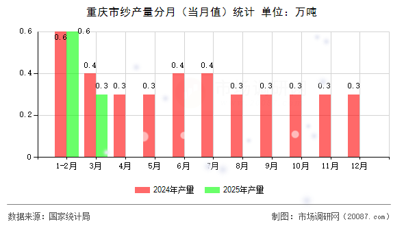 重庆市纱产量分月（当月值）统计