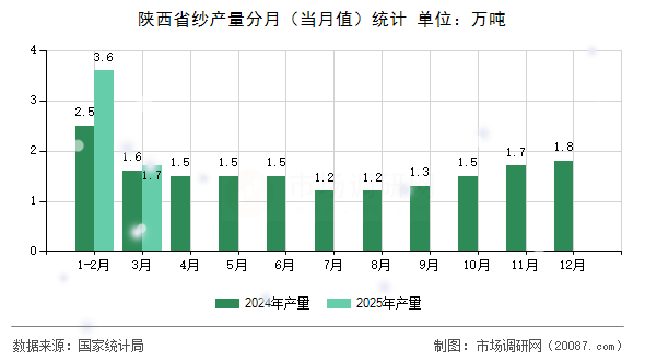 陕西省纱产量分月（当月值）统计