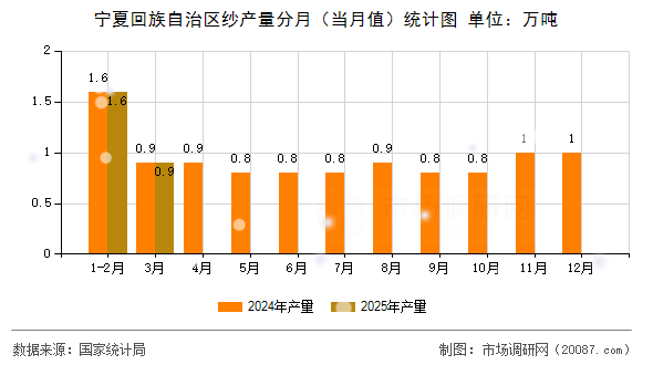 宁夏回族自治区纱产量分月（当月值）统计图