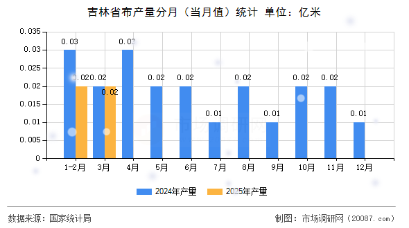 吉林省布产量分月（当月值）统计