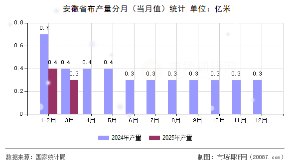 安徽省布产量分月(当月值)统计 安徽省布产量分月(当月值)统计