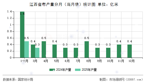 江西省布产量分月(当月值)统计图 江西省布产量分月(当月值)统计图
