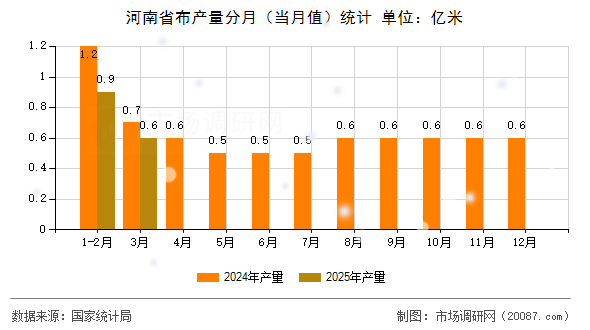 河南省布产量分月(当月值)统计 河南省布产量分月(当月值)统计