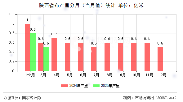 陕西省布产量分月（当月值）统计