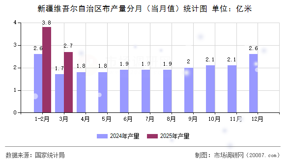 新疆维吾尔自治区布产量分月（当月值）统计图
