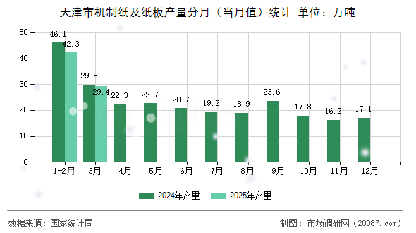 天津市机制纸及纸板产量分月(当月值)统计 天津市机制纸及纸板产量分月(当月值)统计