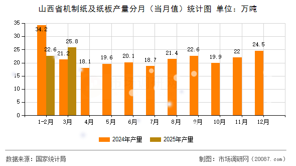 山西省机制纸及纸板产量分月（当月值）统计图