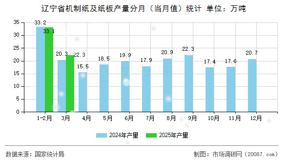 辽宁省机制纸及纸板产量分月(当月值)统计 辽宁省机制纸及纸板产量分月(当月值)统计