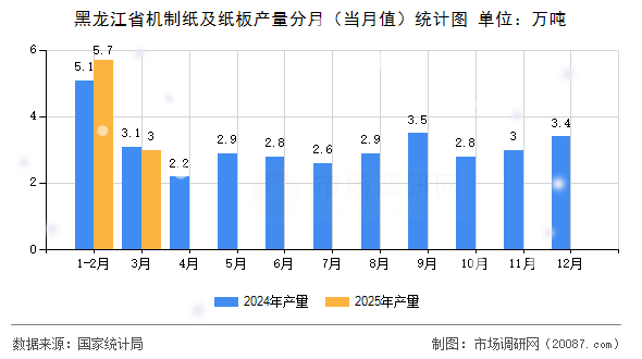 黑龙江省机制纸及纸板产量分月（当月值）统计图