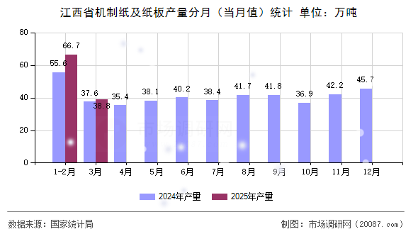 江西省机制纸及纸板产量分月(当月值)统计 江西省机制纸及纸板产量分月(当月值)统计