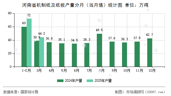 河南省机制纸及纸板产量分月（当月值）统计图