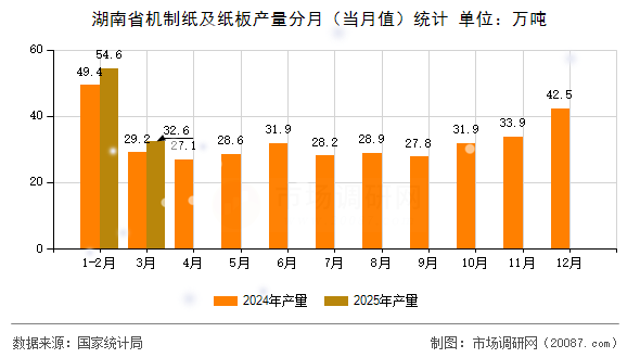 湖南省机制纸及纸板产量分月（当月值）统计