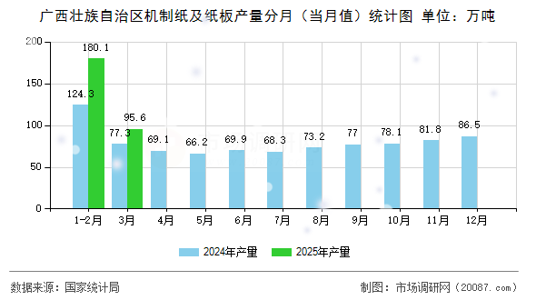 广西壮族自治区机制纸及纸板产量分月(当月值)统计图 广西壮族自治区机制纸及纸板产量分月(当月值)统计图