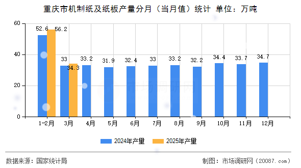 重庆市机制纸及纸板产量分月（当月值）统计